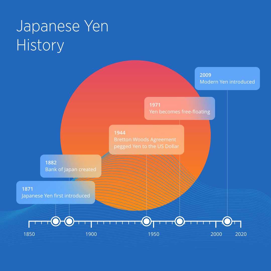 Japanese Yen History