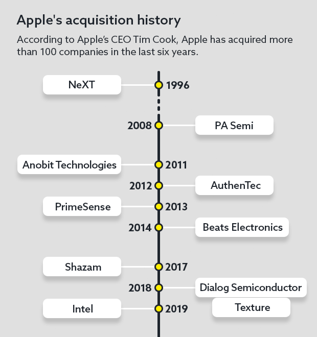 Apple biggest acquisition timeline