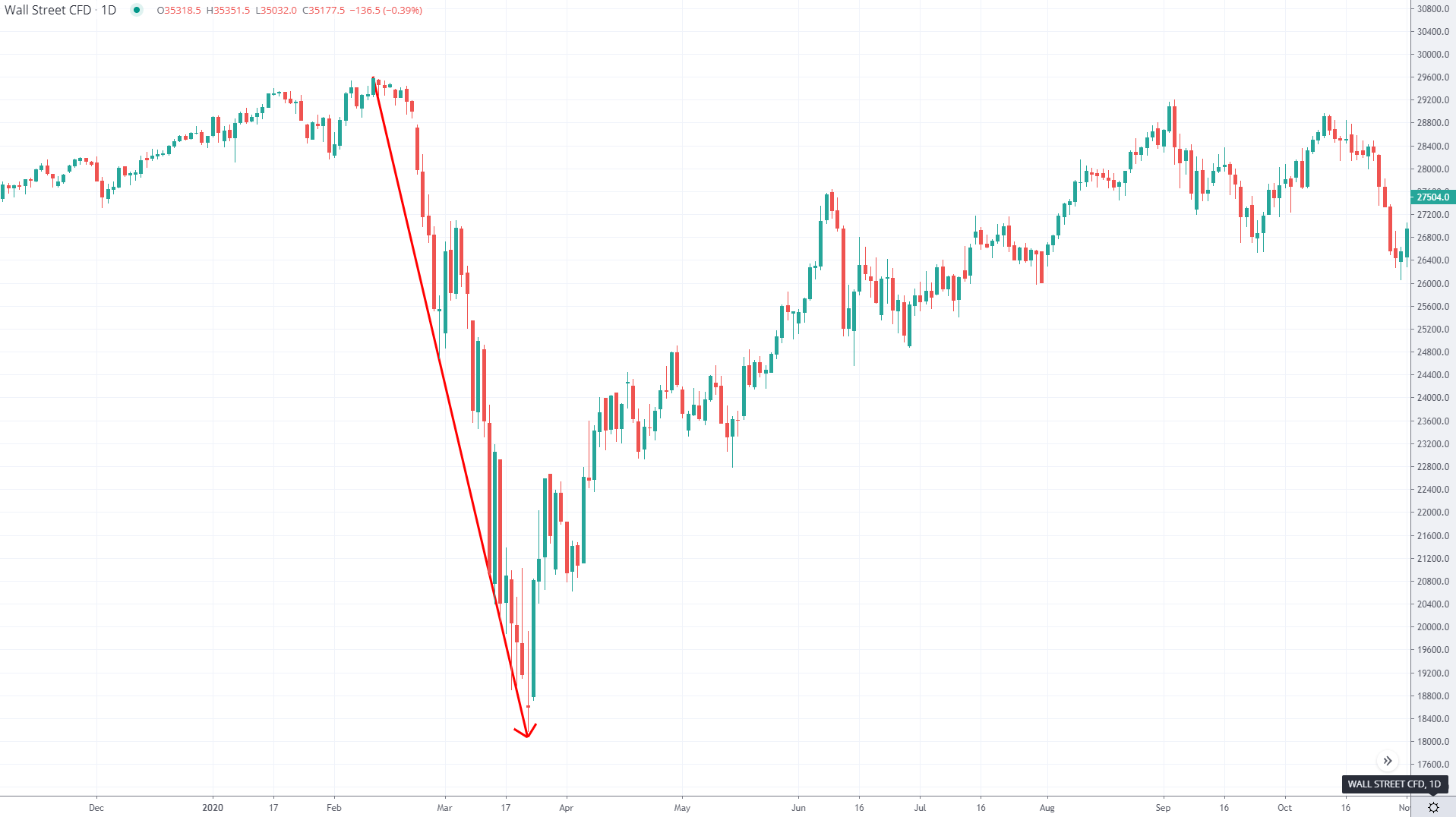 Dow Jones Stock Market Crash 2020 