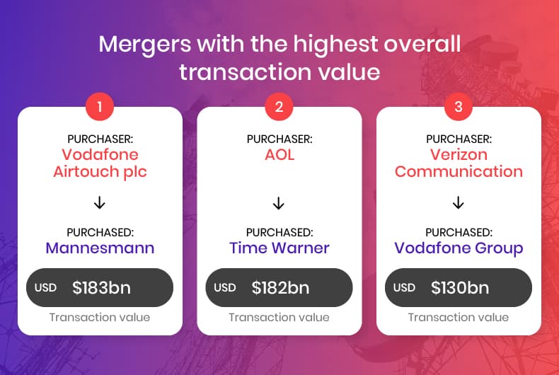 Biggest mergers by transaction value