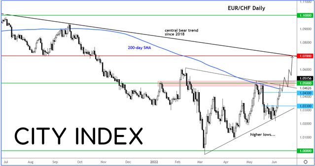 EUR/CHF chart