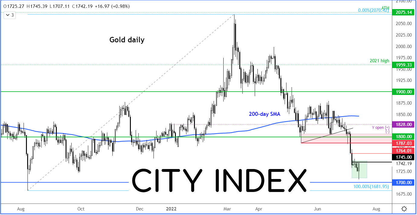 GOLD chart