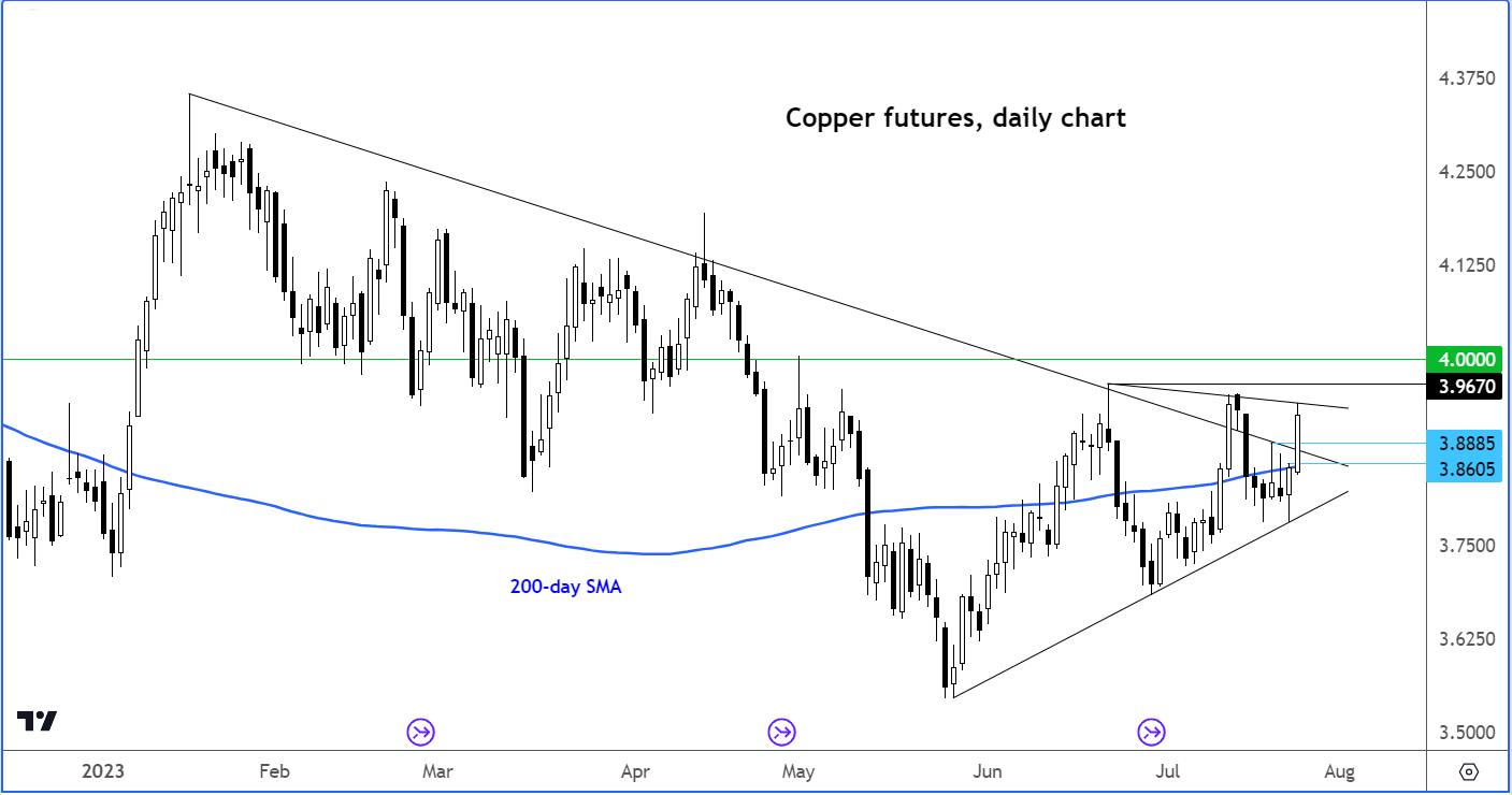 Copper outlook