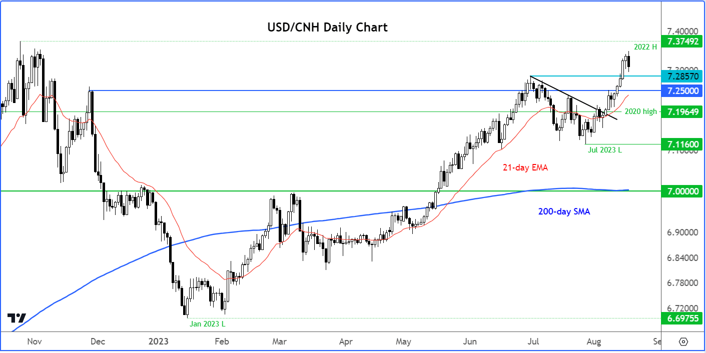 USD/CNH analysis