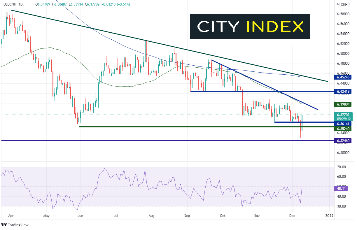 20211209 usdcnh daily ci