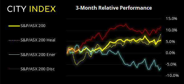 Chart shows the performance of the S&P vs ASX/200 and 3 popular stocks over 3 months. Published in May 2021 by City Index