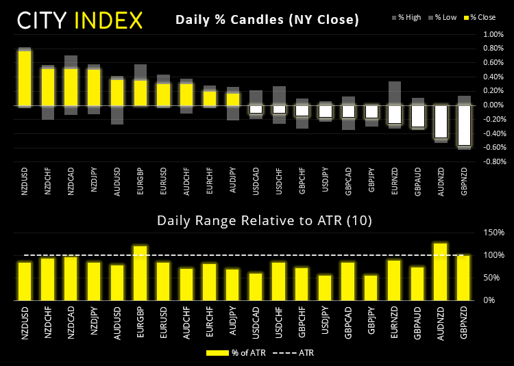 Chart shows overnight market action of major Forex, Commodities and Index products. Published in May 2021 by City Index