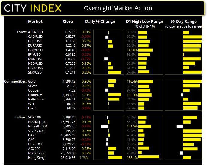 Chart shows overnight market action of major Forex, Commodities and Index products. Published in May 2021 by City Index