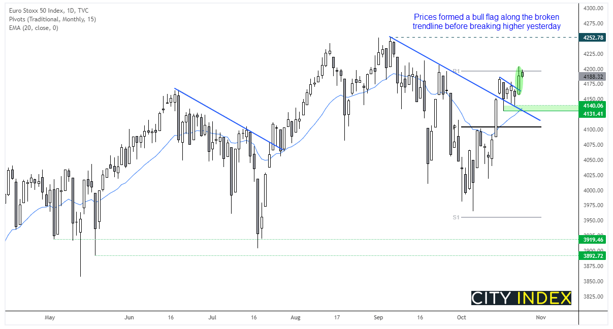 The STOXX 50 broke out of a bull flag pattern yesterday