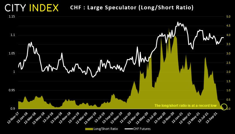Just 5.7% of traders hold long contracts on CHF futures