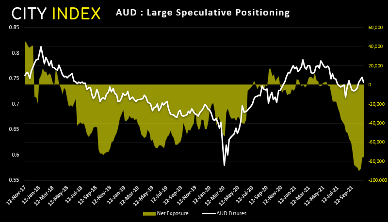 Traders remain heavily short AUD futures, despite prices rising in recent weeks