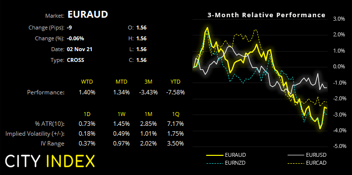 EUR/AUD was an underperformer over the past 3 months but saw a strong bounce yesterday from its lows