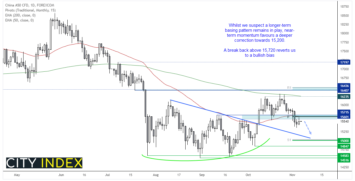 The China A50 is currently within a countertrend move lower
