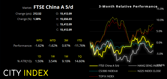 The Nikkei and TOPIX have outperformed the China A50 over the past 3-months