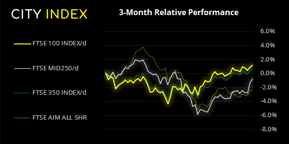 Large cap FTSE stocks have outperformed in the UK markets over the past 3 months
