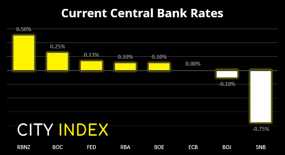 RBNZ currently have the highest base rate among FX major central banks