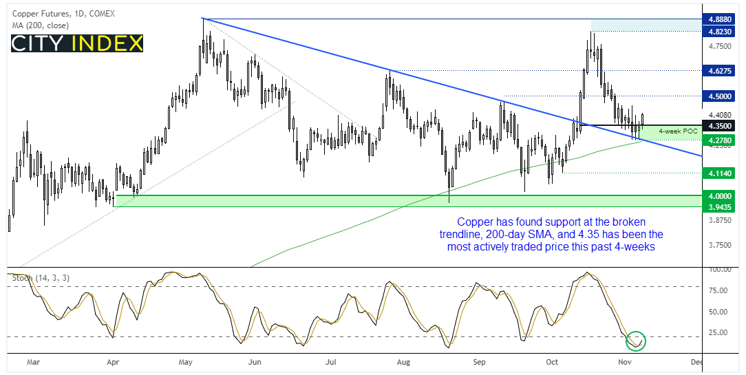 Copper has begun to turn higher after finding building a base at a support cluster