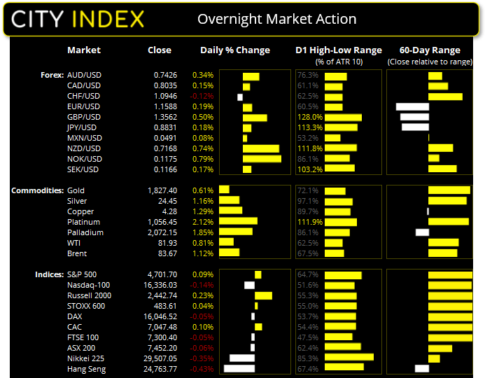 Metals were broadly higher overnight thanks to stronger exports from China and a weaker US dollar