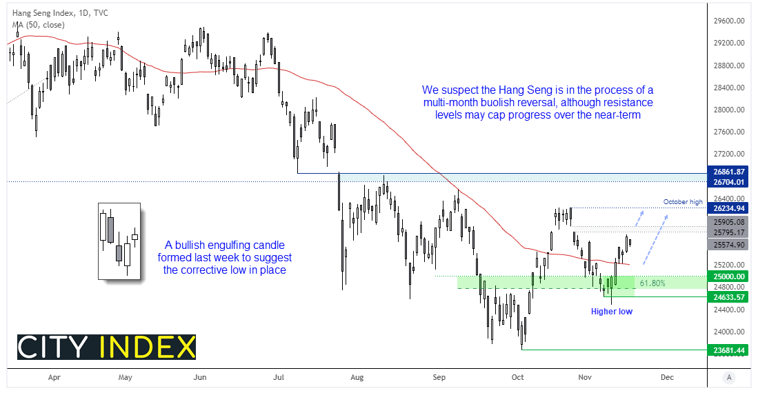 The Hang Seng printed a bullish engulfing candle last week, and is now eyeing a break of the October high