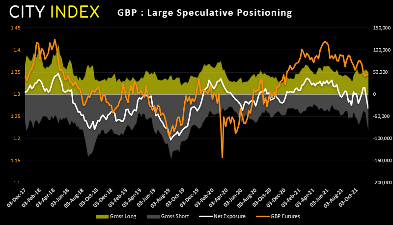Traders are now aggressively short British pound futures, with the net-short positioning now sitting at its most bearish level since June 2020. 