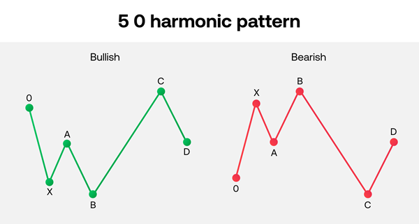 5 0 harmonic pattern