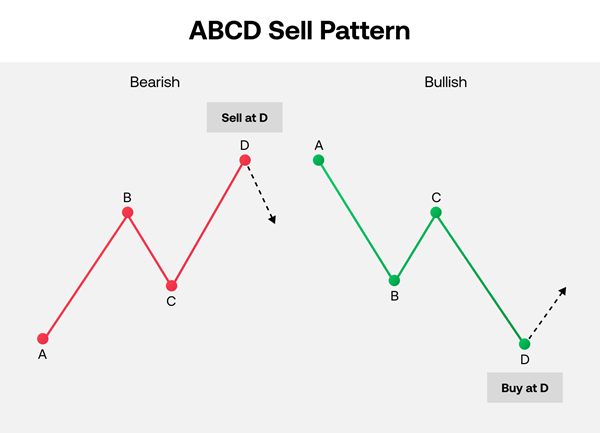 ABCD pattern