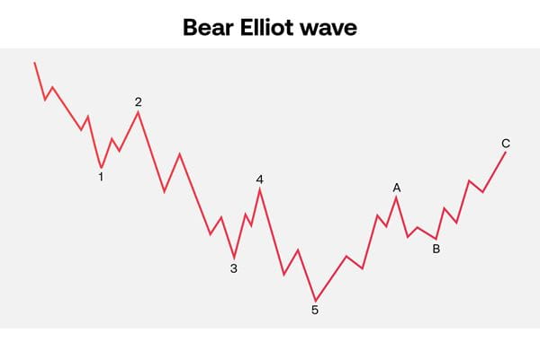 Bearish Elliott Wave pattern