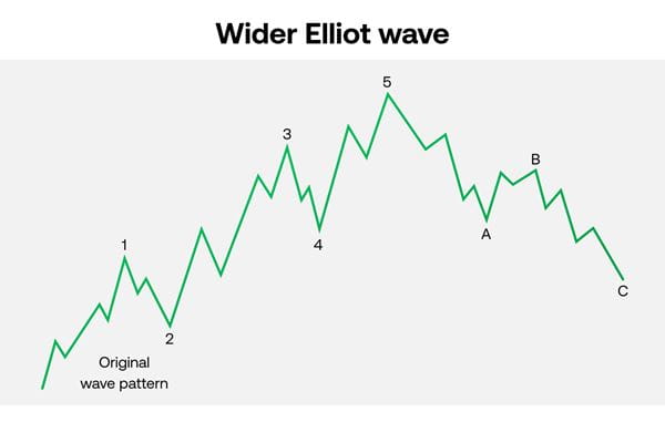Elliot Wave Theory example