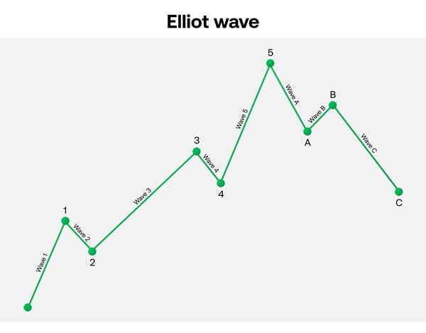 Elliott Wave pattern example