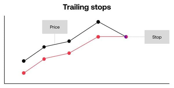 Trailing stop example