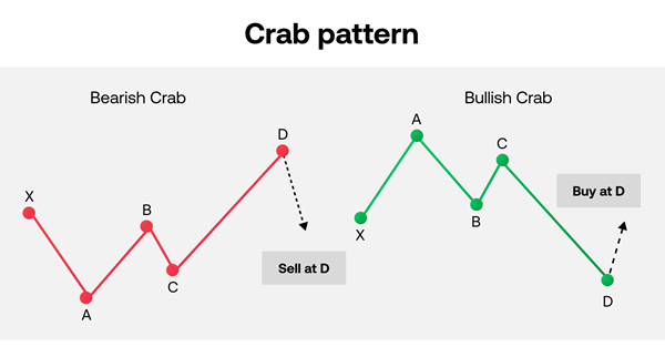 Trading a Crab pattern