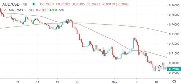 AUD/USD chart showing a death cross indicator with 50-hour moving average and 200-hour moving average