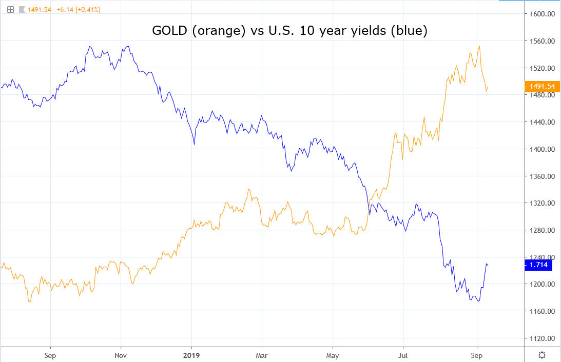 At what level is gold a buy?
