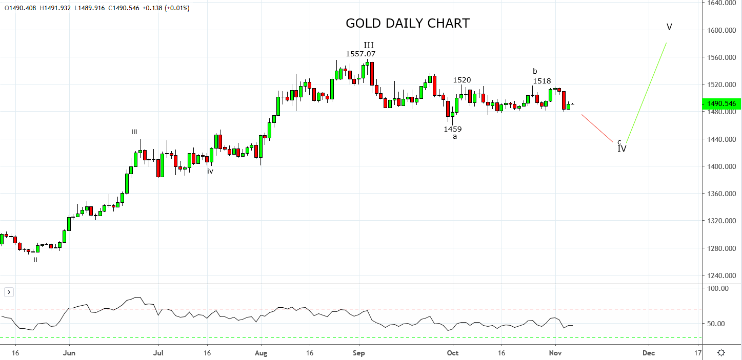 Gold remains contained