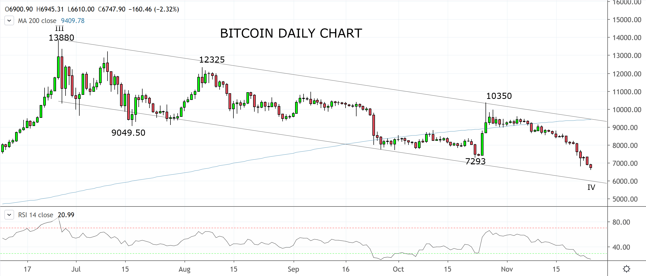 Is Bitcoin setting up for another December turn?
