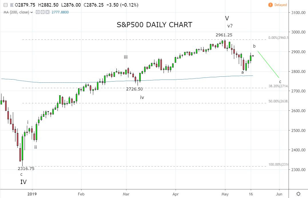 SP500 on time