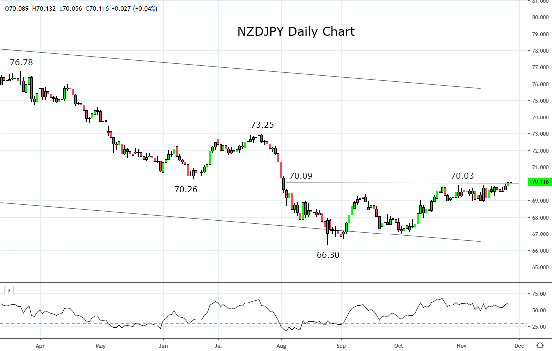 Tis the season to be long FX carry - NZDJPY