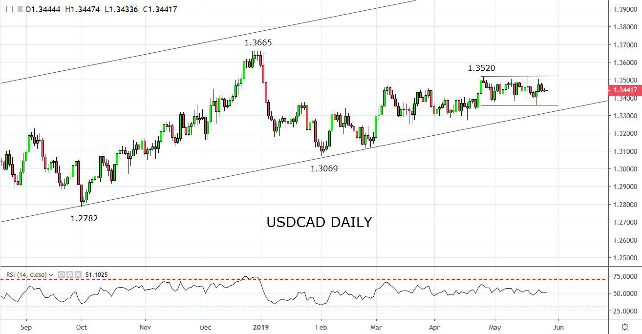 USDCAD trade on the radar