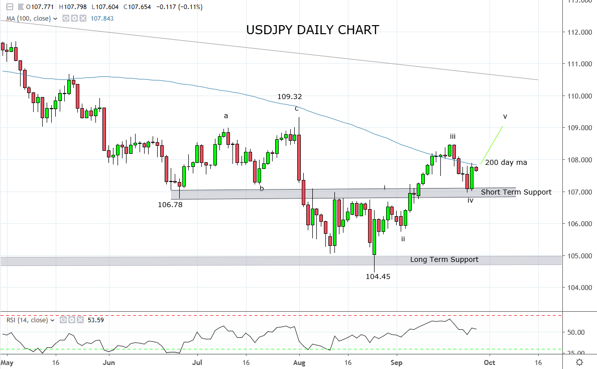 USDJPY recovery under review