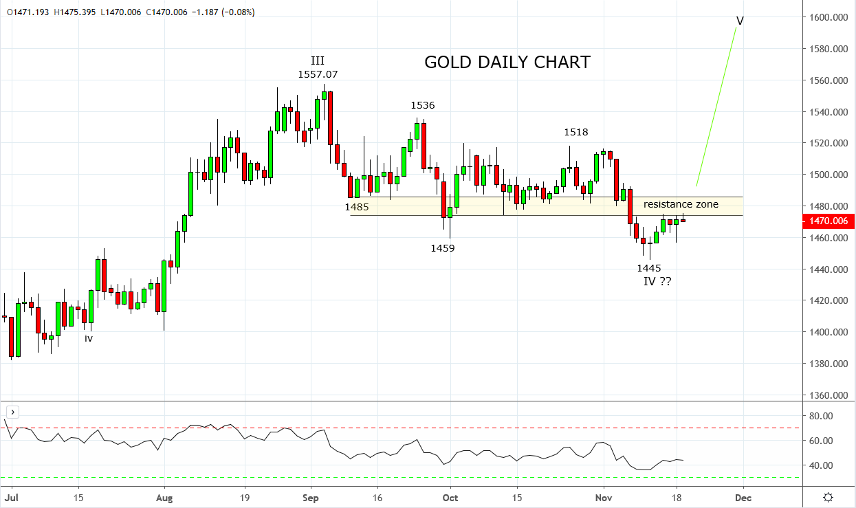What comes next for gold?
