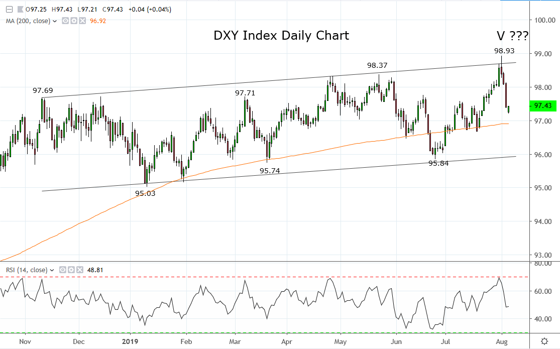 Will the DXY reversal lower continue?