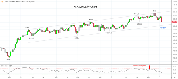 ASX200 rout What can the 1996 inflation episode teach today ASX200