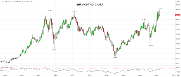 BHP Monthly Chart