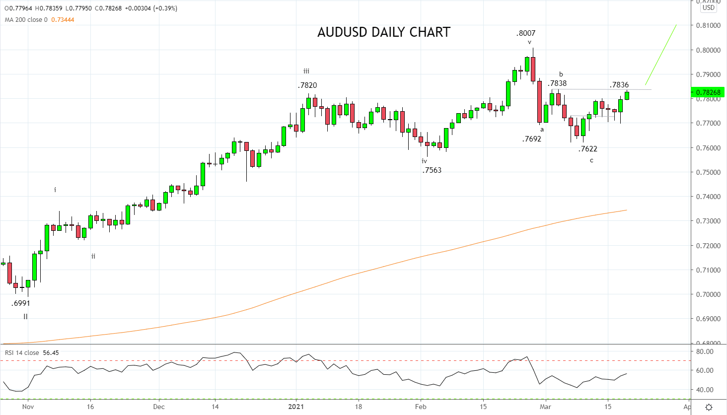 Bumper AU jobs data and dovish Fed lights up AUD/USD