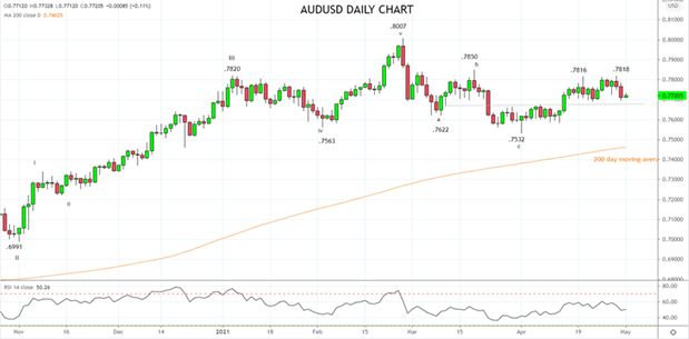 RBA preview and why the AUDUSD is vulnerable