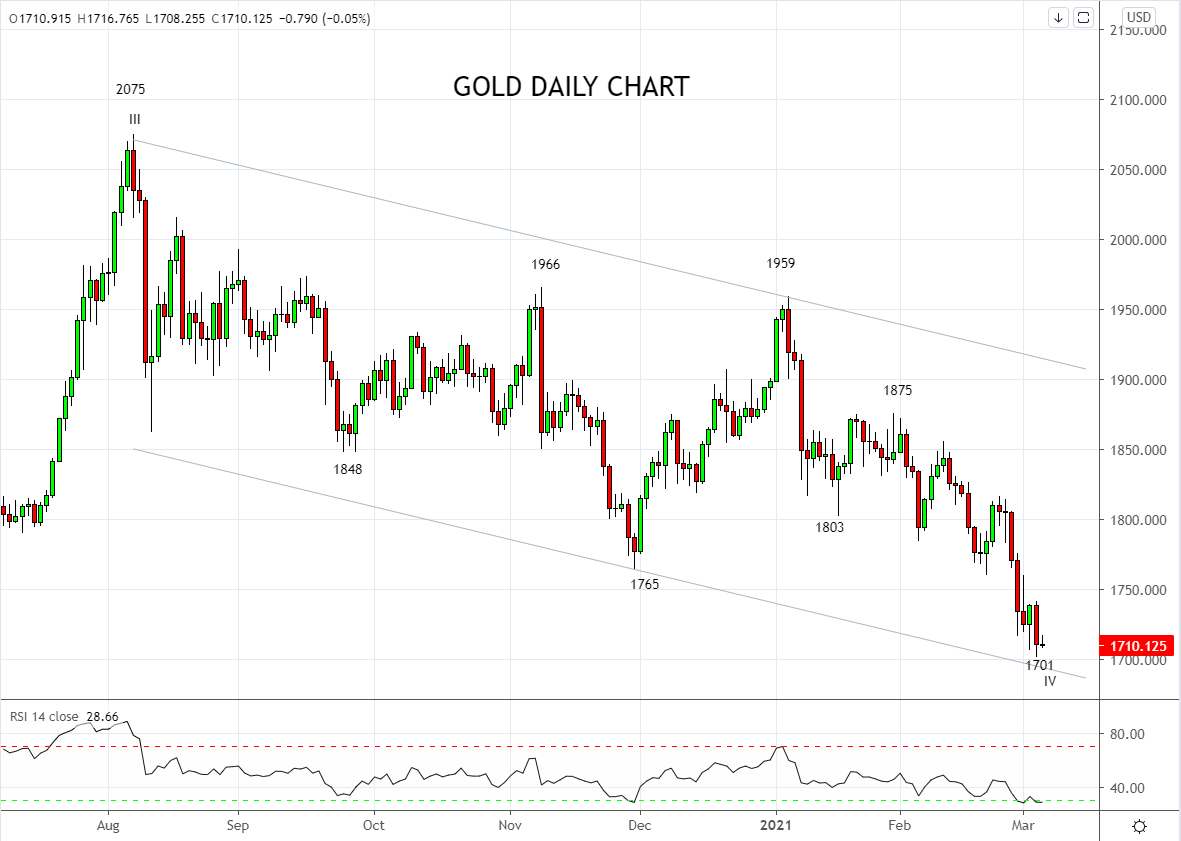 Revisiting the outlook for gold