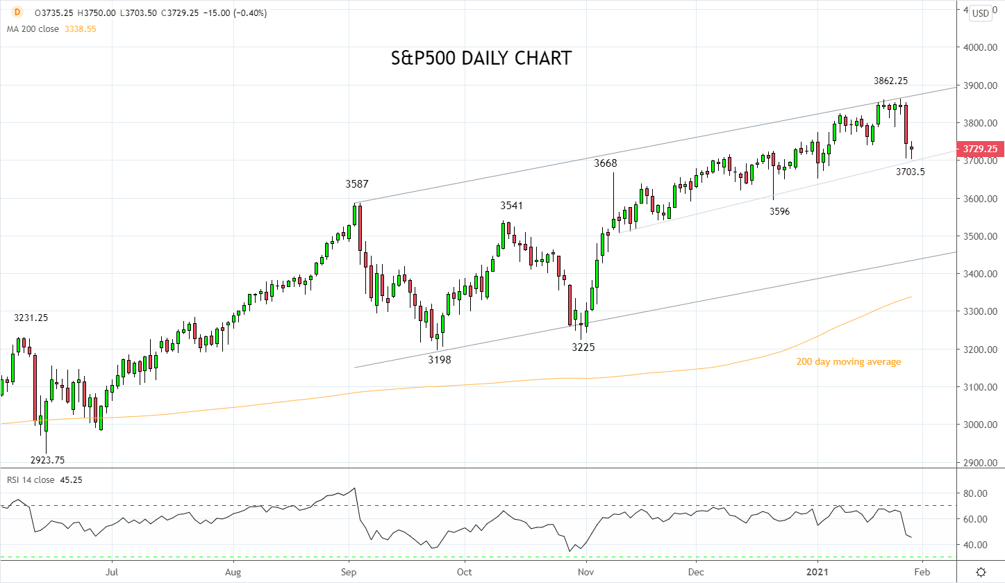 S&P500: Is this a repeat of January 2018?