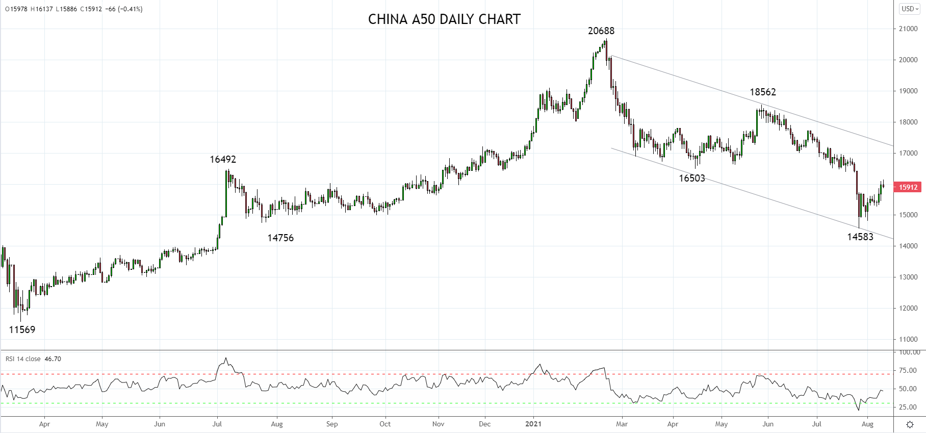 Market chart showing performance of  China A50. Published August 2021 by FOREX.com