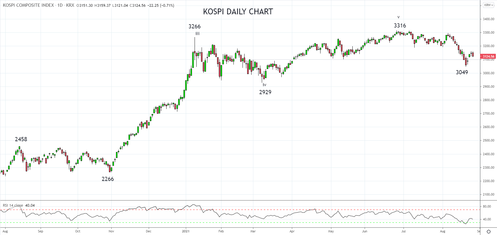 Kospi Index Daily Chart