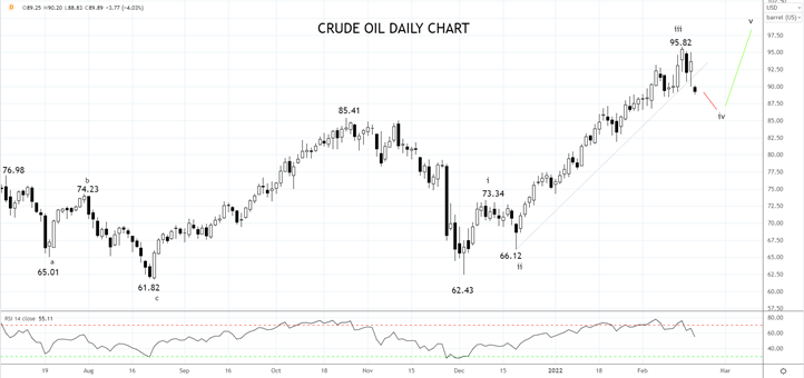 Crude oil daily 17th of Feb